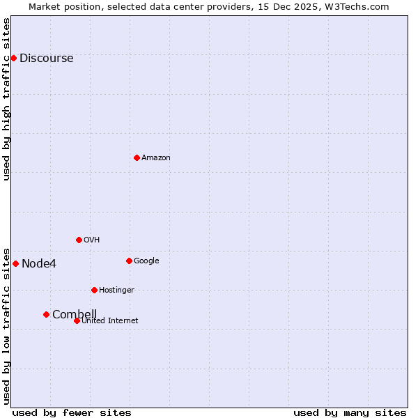 Market position of Combell vs. Node4 vs. Discourse