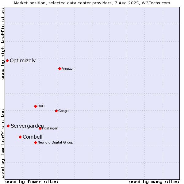 Market position of Combell vs. Servergarden vs. Optimizely