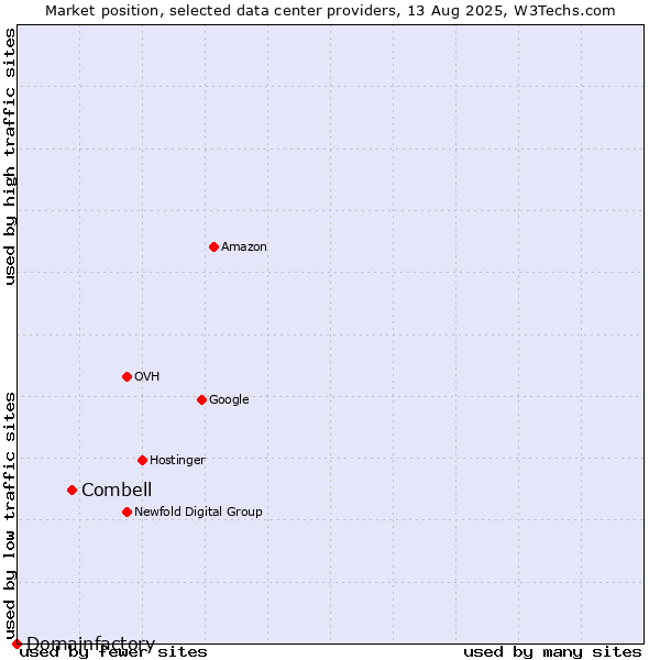 Market position of Combell vs. Domainfactory