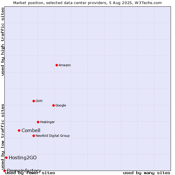 Market position of Combell vs. Hosting2GO vs. Domainfactory