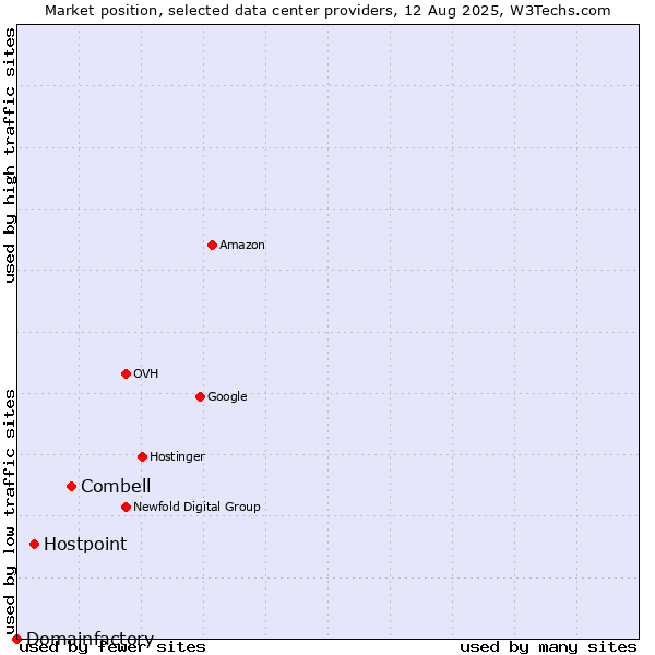 Market position of Combell vs. Hostpoint vs. Domainfactory