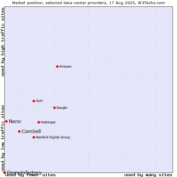 Market position of Combell vs. Nano vs. Domainfactory
