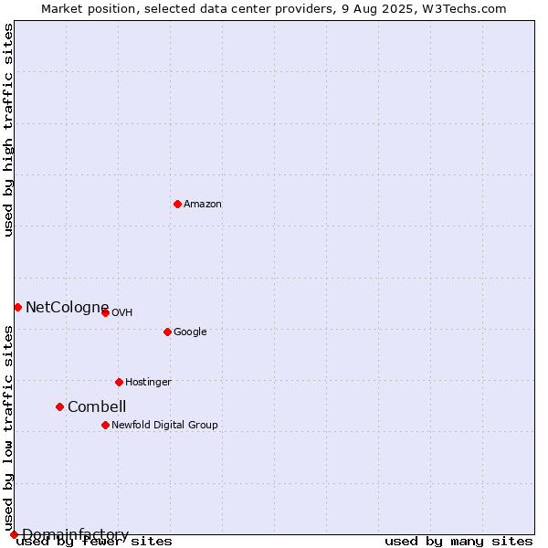 Market position of Combell vs. NetCologne vs. Domainfactory