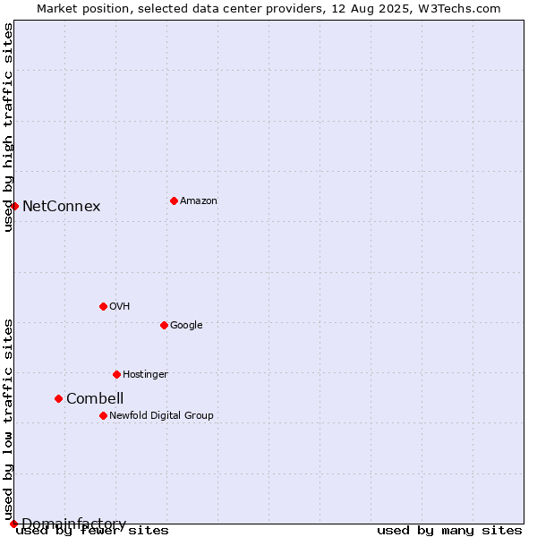 Market position of Combell vs. NetConnex vs. Domainfactory