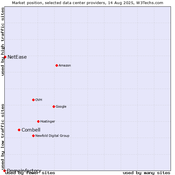 Market position of Combell vs. NetEase vs. Domainfactory