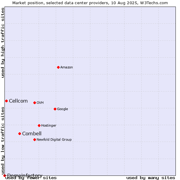 Market position of Combell vs. Cellcom vs. Domainfactory