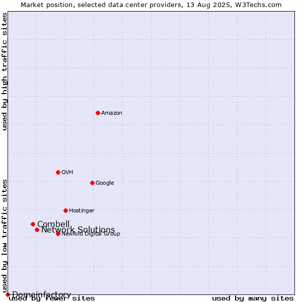 Market position of Network Solutions vs. Combell vs. Domainfactory