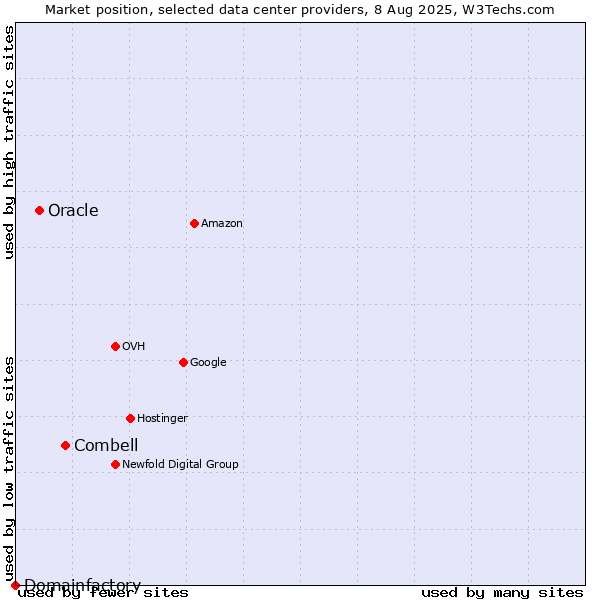 Market position of Combell vs. Oracle vs. Domainfactory