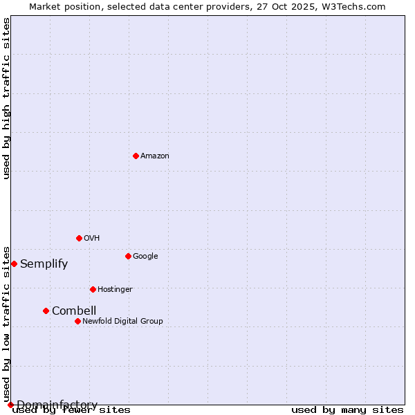 Market position of Combell vs. Semplify vs. Domainfactory