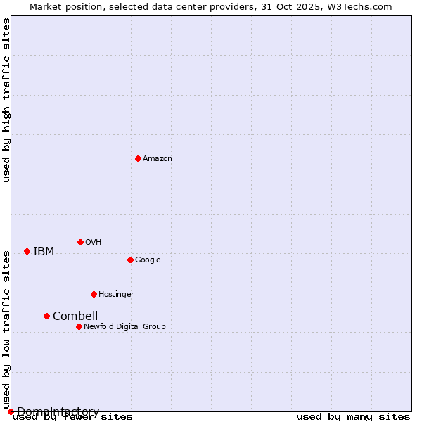 Market position of Combell vs. IBM vs. Domainfactory