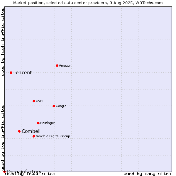 Market position of Combell vs. Tencent vs. Domainfactory