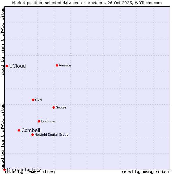 Market position of Combell vs. UCloud vs. Domainfactory