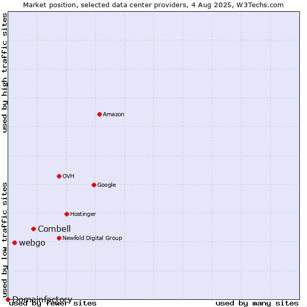 Market position of Combell vs. webgo vs. Domainfactory