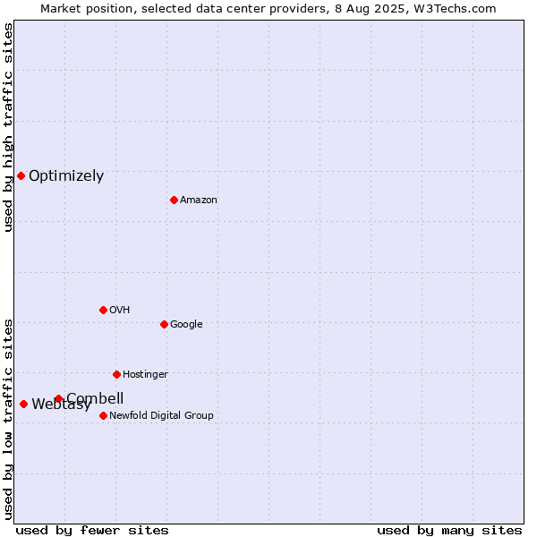 Market position of Combell vs. Webtasy vs. Optimizely