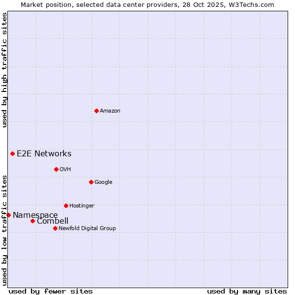 Market position of Combell vs. E2E Networks vs. Namespace