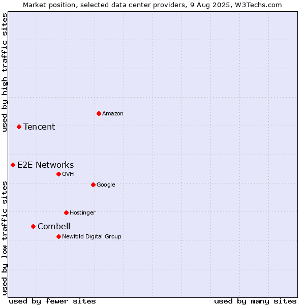 Market position of Combell vs. Tencent vs. E2E Networks
