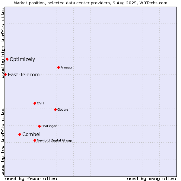 Market position of Combell vs. Optimizely vs. East Telecom