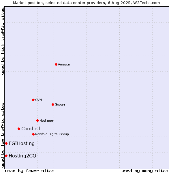 Market position of Combell vs. Hosting2GO vs. EGIHosting
