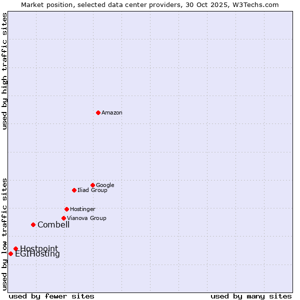 Market position of Combell vs. Hostpoint vs. EGIHosting