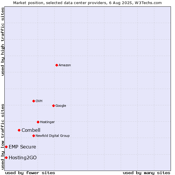 Market position of Combell vs. Hosting2GO vs. EMP Secure