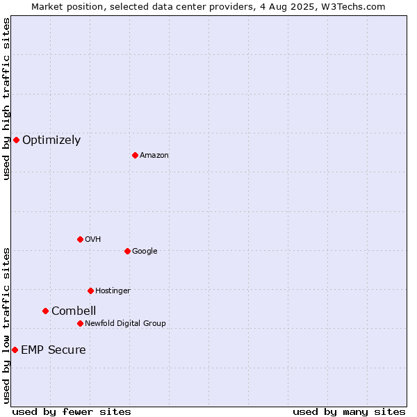 Market position of Combell vs. Optimizely vs. EMP Secure