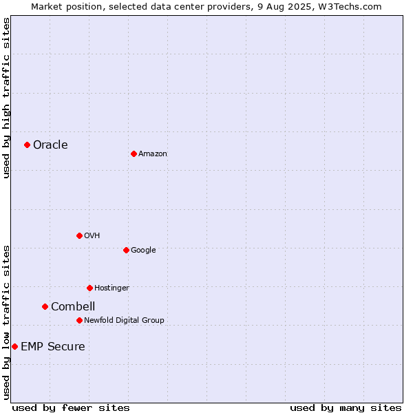 Market position of Combell vs. Oracle vs. EMP Secure