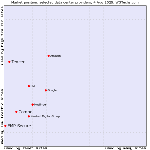 Market position of Combell vs. Tencent vs. EMP Secure