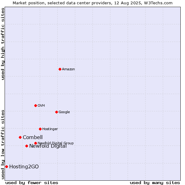 Market position of Newfold Digital vs. Combell vs. Hosting2GO