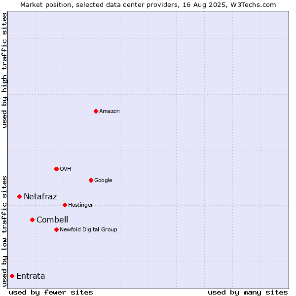 Market position of Combell vs. Netafraz vs. Entrata