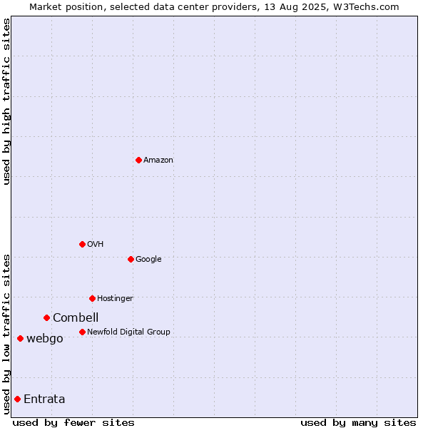 Market position of Combell vs. webgo vs. Entrata