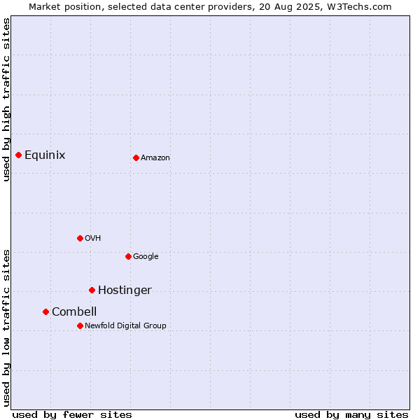 Market position of Hostinger vs. Combell vs. Equinix
