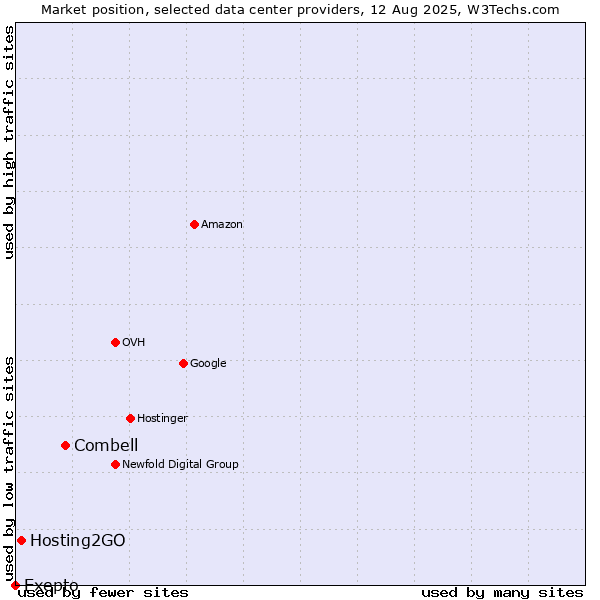 Market position of Combell vs. Hosting2GO vs. Exepto