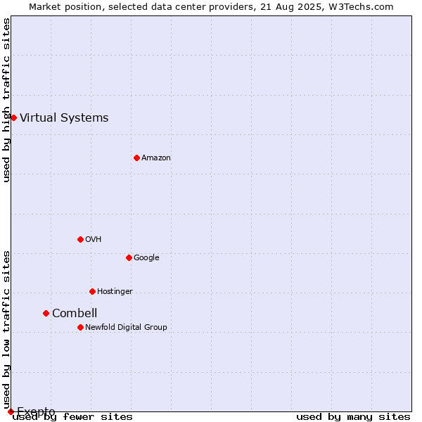 Market position of Combell vs. Virtual Systems vs. Exepto
