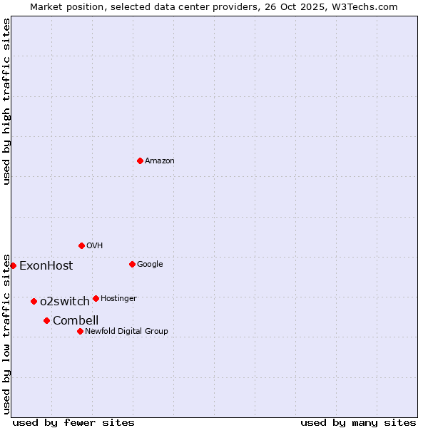 Market position of Combell vs. o2switch vs. ExonHost