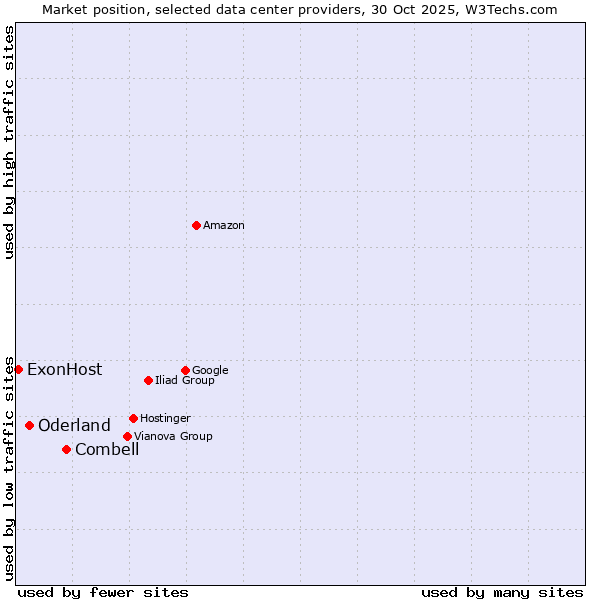 Market position of Combell vs. Oderland vs. ExonHost