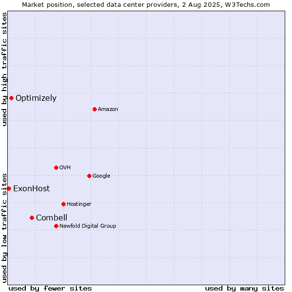 Market position of Combell vs. Optimizely vs. ExonHost