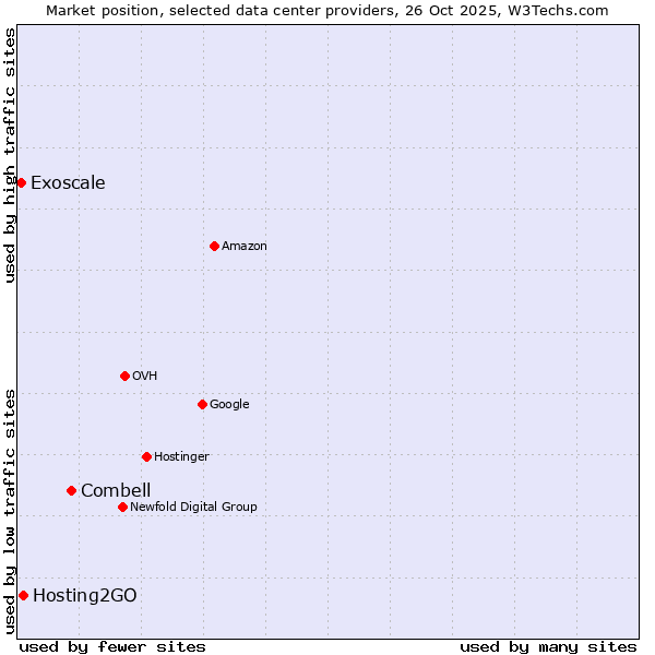Market position of Combell vs. Hosting2GO vs. Exoscale
