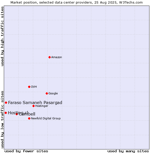 Market position of Combell vs. Faraso Samaneh Pasargad vs. Hosting.cl