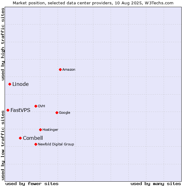 Market position of Combell vs. Linode vs. FastVPS