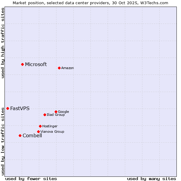 Market position of Microsoft vs. Combell vs. FastVPS