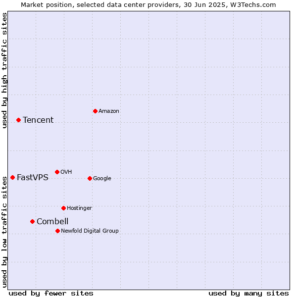 Market position of Combell vs. Tencent vs. FastVPS