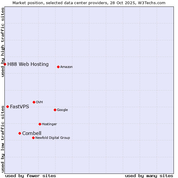 Market position of Combell vs. FastVPS vs. H88 Web Hosting