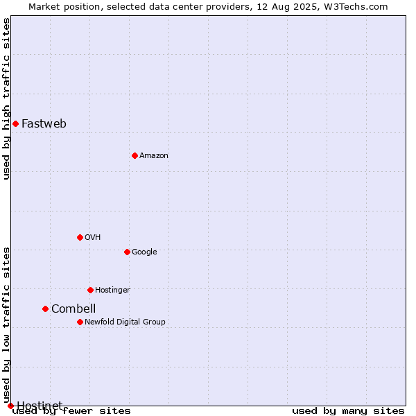 Market position of Combell vs. Fastweb vs. Hostinet