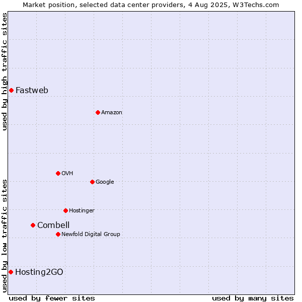 Market position of Combell vs. Fastweb vs. Hosting2GO