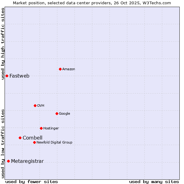 Market position of Combell vs. Metaregistrar vs. Fastweb