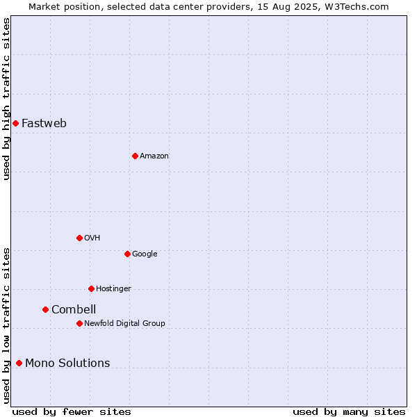 Market position of Combell vs. Mono Solutions vs. Fastweb