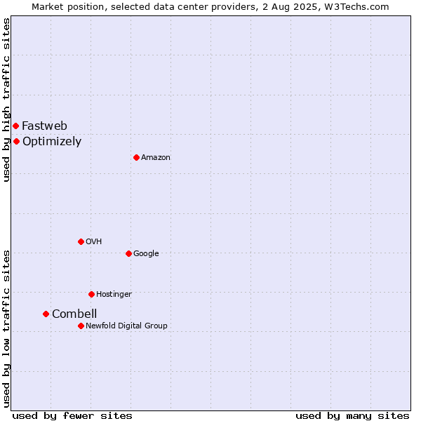 Market position of Combell vs. Optimizely vs. Fastweb