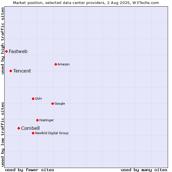 Market position of Combell vs. Tencent vs. Fastweb
