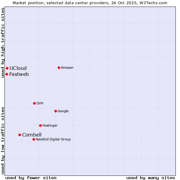 Market position of Combell vs. UCloud vs. Fastweb