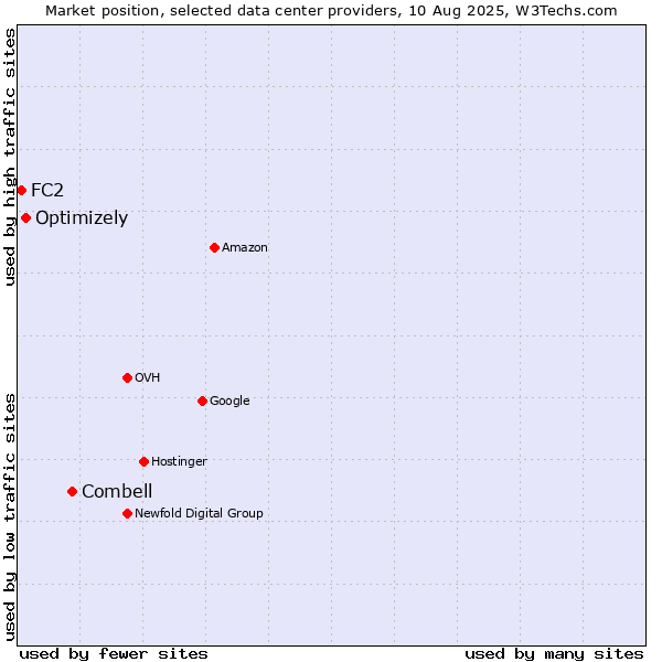 Market position of Combell vs. Optimizely vs. FC2